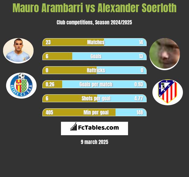 Mauro Arambarri vs Alexander Soerloth h2h player stats