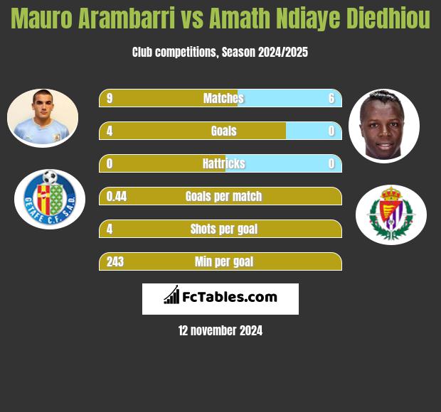 Mauro Arambarri vs Amath Ndiaye Diedhiou h2h player stats