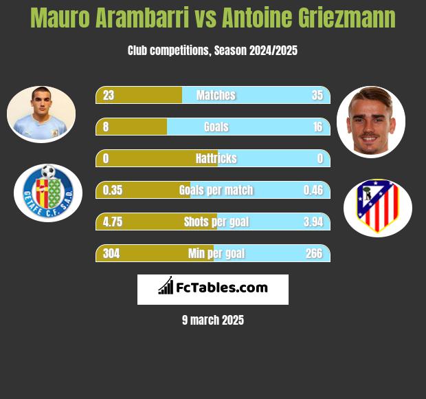 Mauro Arambarri vs Antoine Griezmann h2h player stats