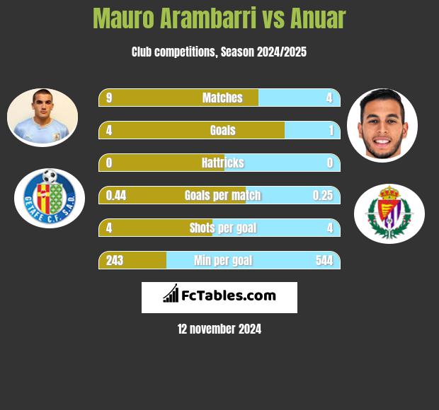 Mauro Arambarri vs Anuar h2h player stats