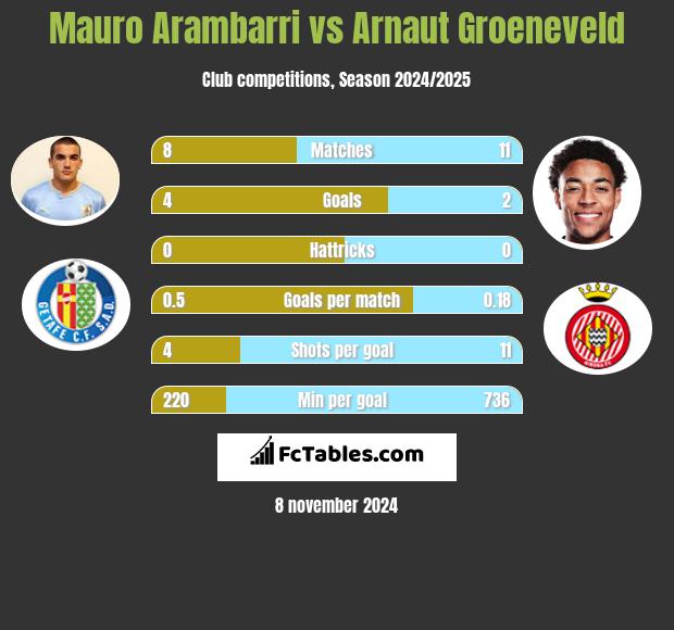 Mauro Arambarri vs Arnaut Groeneveld h2h player stats