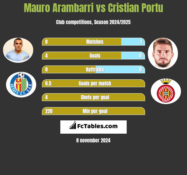 Mauro Arambarri vs Cristian Portu h2h player stats