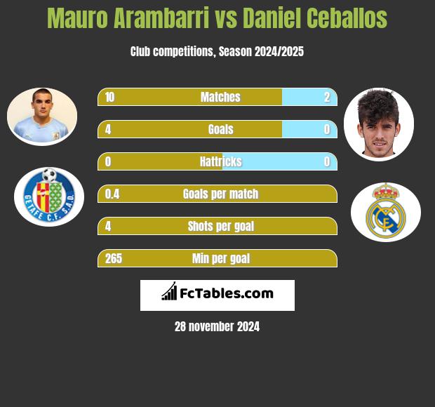 Mauro Arambarri vs Daniel Ceballos h2h player stats