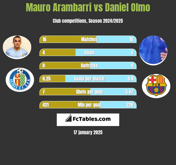 Mauro Arambarri vs Daniel Olmo h2h player stats