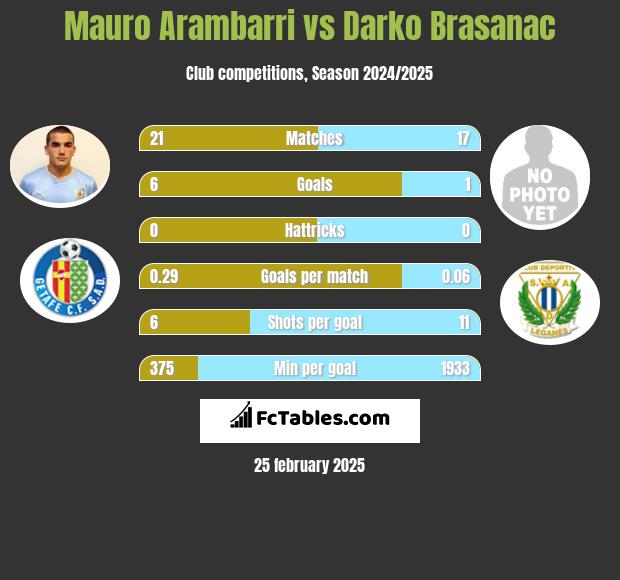 Mauro Arambarri vs Darko Brasanac h2h player stats