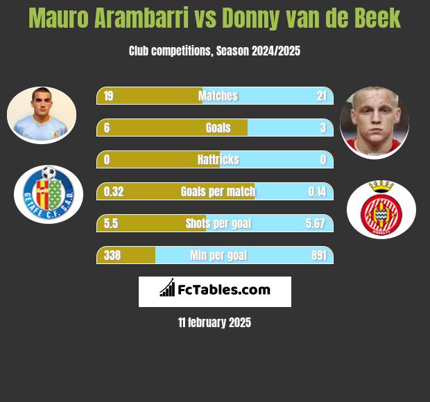 Mauro Arambarri vs Donny van de Beek h2h player stats