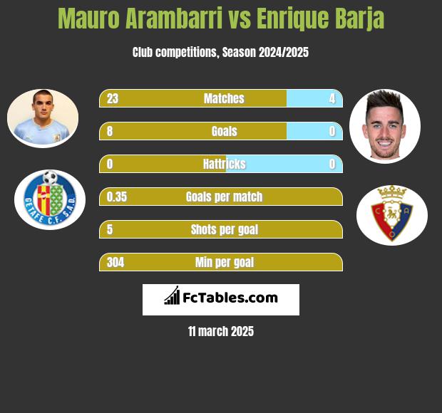 Mauro Arambarri vs Enrique Barja h2h player stats