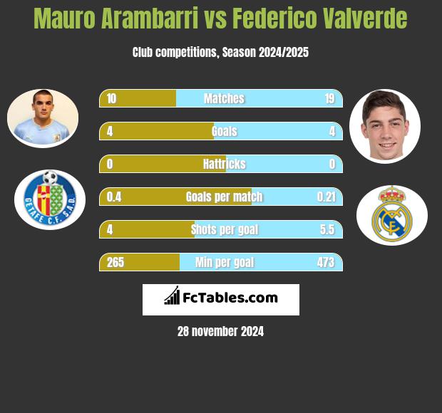 Mauro Arambarri vs Federico Valverde h2h player stats