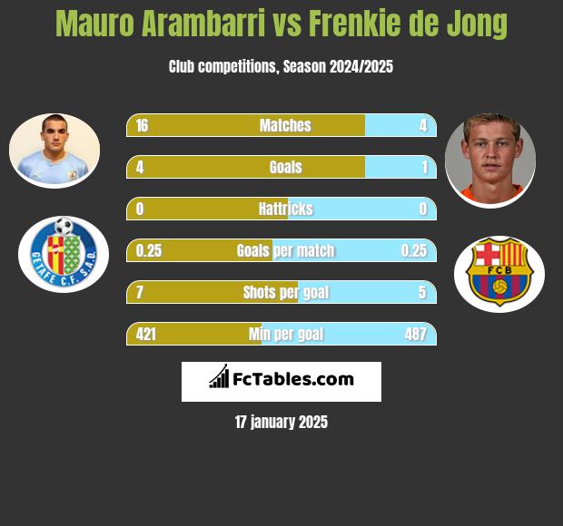 Mauro Arambarri vs Frenkie de Jong h2h player stats