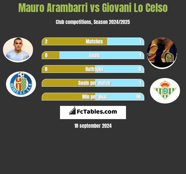 Mauro Arambarri vs Giovani Lo Celso h2h player stats