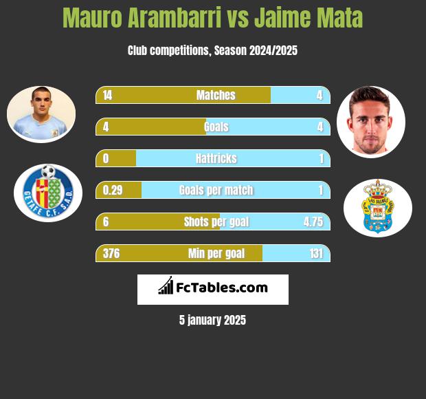 Mauro Arambarri vs Jaime Mata h2h player stats