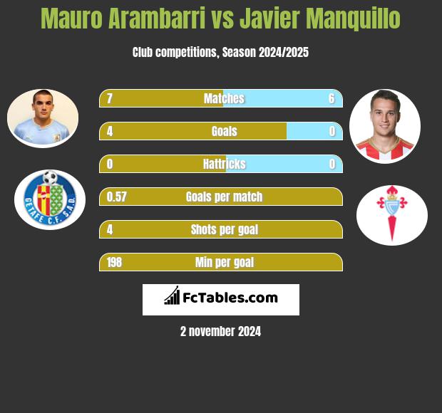 Mauro Arambarri vs Javier Manquillo h2h player stats