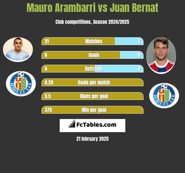 Mauro Arambarri vs Juan Bernat h2h player stats