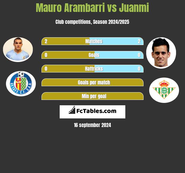 Mauro Arambarri vs Juanmi h2h player stats