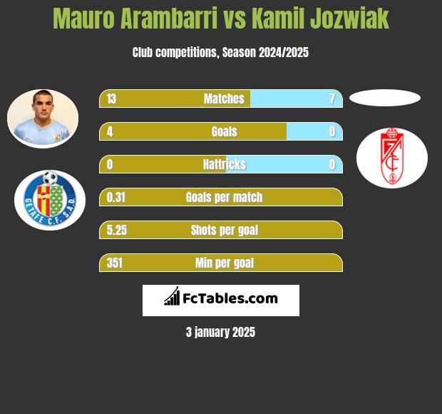 Mauro Arambarri vs Kamil Jóźwiak h2h player stats