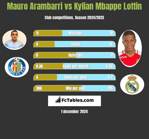 Mauro Arambarri vs Kylian Mbappe Lottin h2h player stats