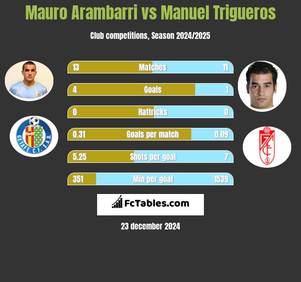 Mauro Arambarri vs Manuel Trigueros h2h player stats