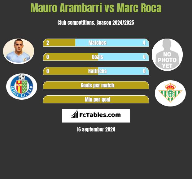 Mauro Arambarri vs Marc Roca h2h player stats