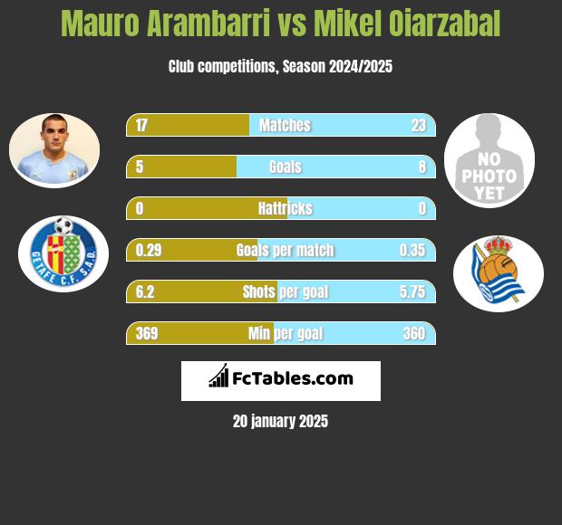 Mauro Arambarri vs Mikel Oiarzabal h2h player stats