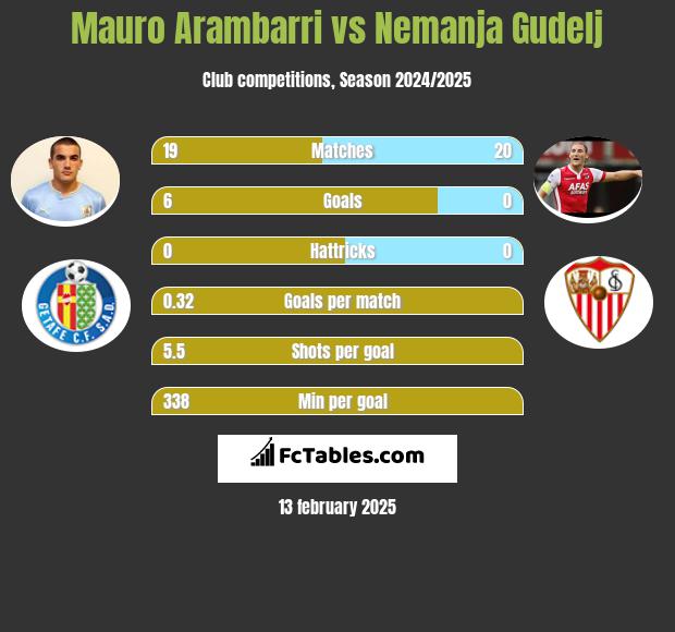 Mauro Arambarri vs Nemanja Gudelj h2h player stats