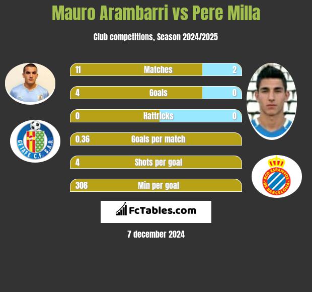 Mauro Arambarri vs Pere Milla h2h player stats