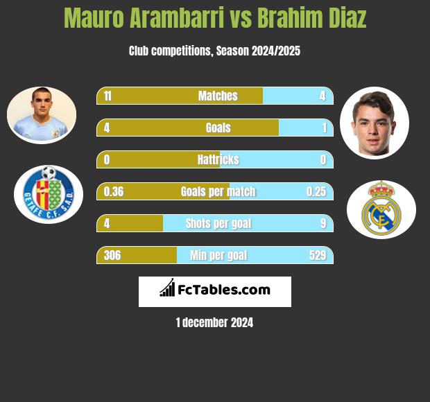 Mauro Arambarri vs Brahim Diaz h2h player stats