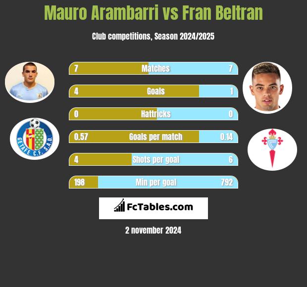 Mauro Arambarri vs Fran Beltran h2h player stats