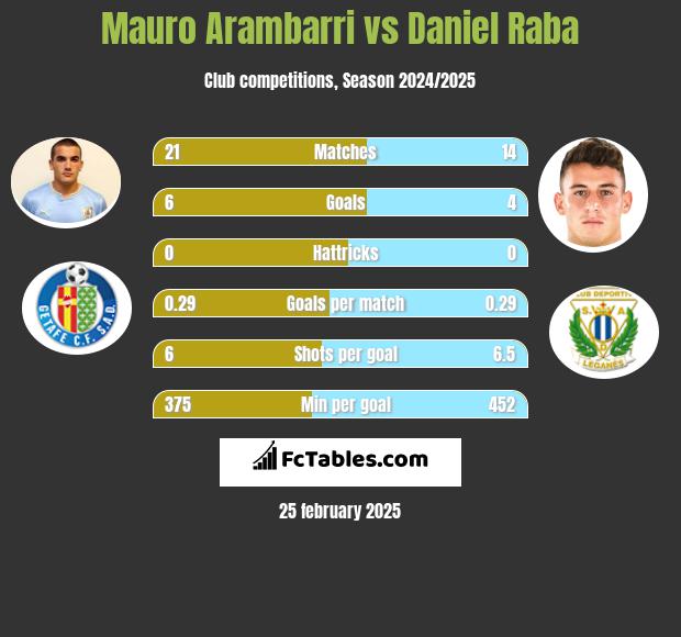 Mauro Arambarri vs Daniel Raba h2h player stats