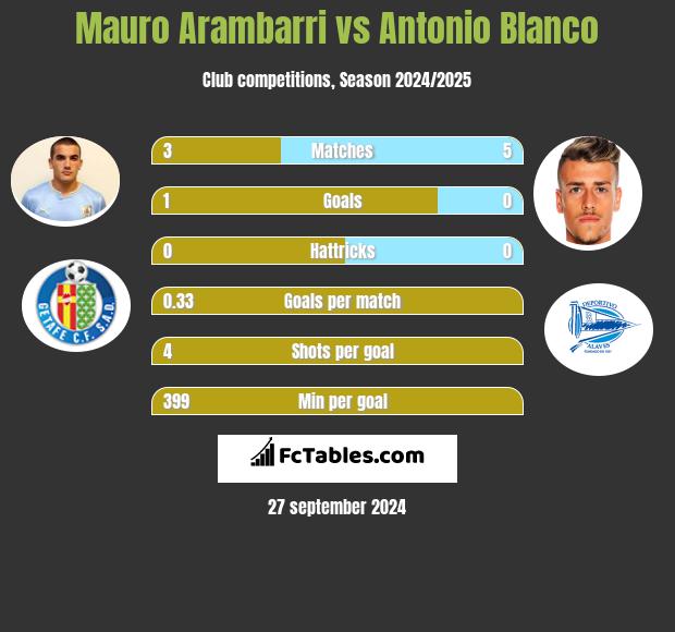 Mauro Arambarri vs Antonio Blanco h2h player stats