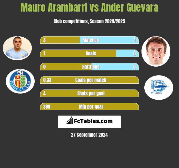 Mauro Arambarri vs Ander Guevara h2h player stats