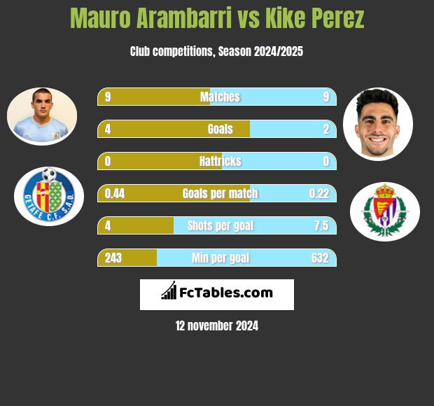 Mauro Arambarri vs Kike Perez h2h player stats