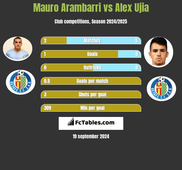 Mauro Arambarri vs Alex Ujia h2h player stats