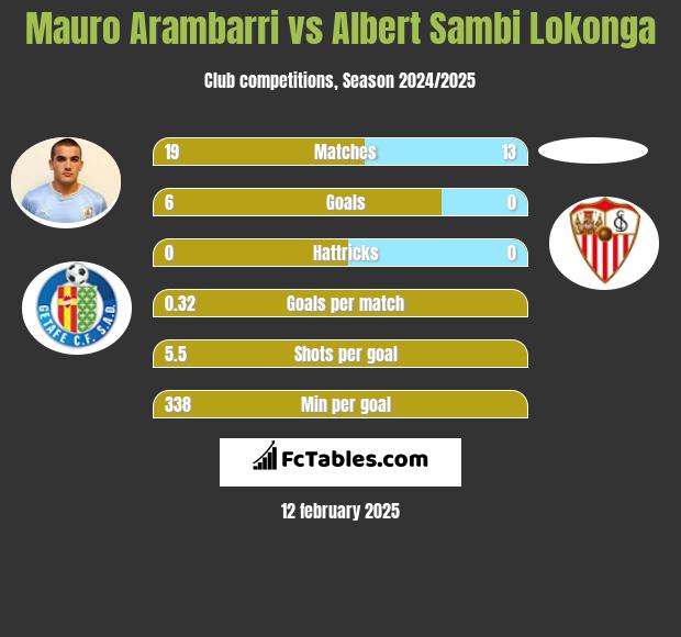 Mauro Arambarri vs Albert Sambi Lokonga h2h player stats