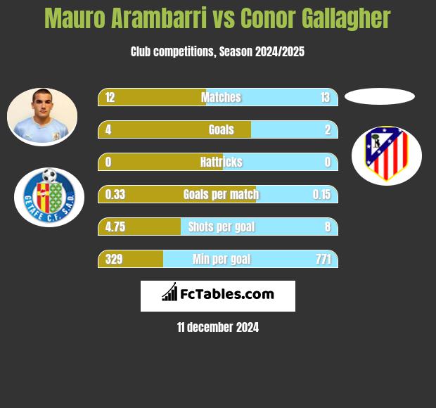 Mauro Arambarri vs Conor Gallagher h2h player stats