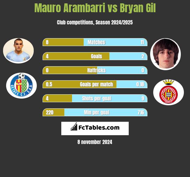 Mauro Arambarri vs Bryan Gil h2h player stats