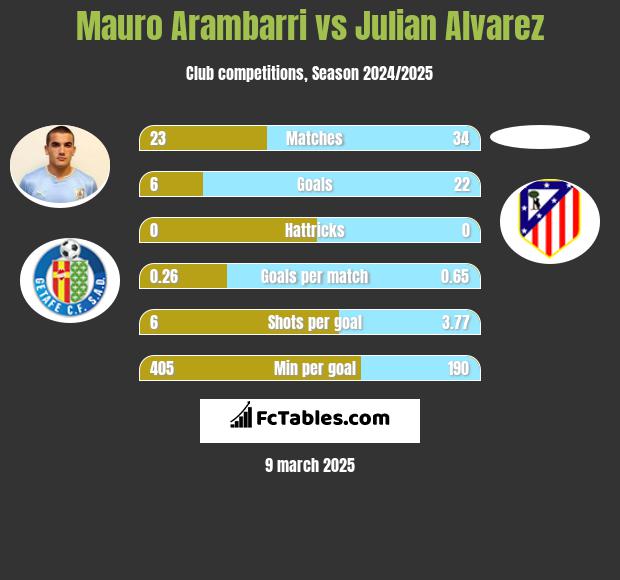 Mauro Arambarri vs Julian Alvarez h2h player stats