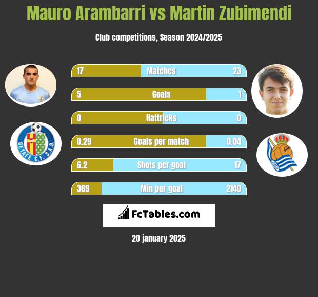 Mauro Arambarri vs Martin Zubimendi h2h player stats