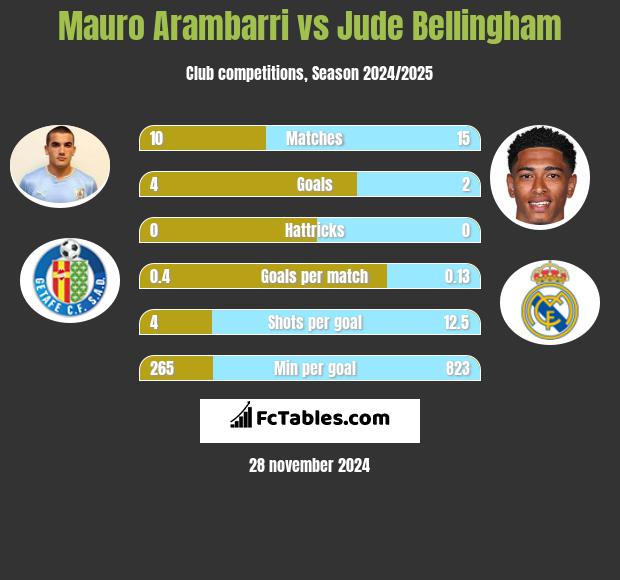 Mauro Arambarri vs Jude Bellingham h2h player stats