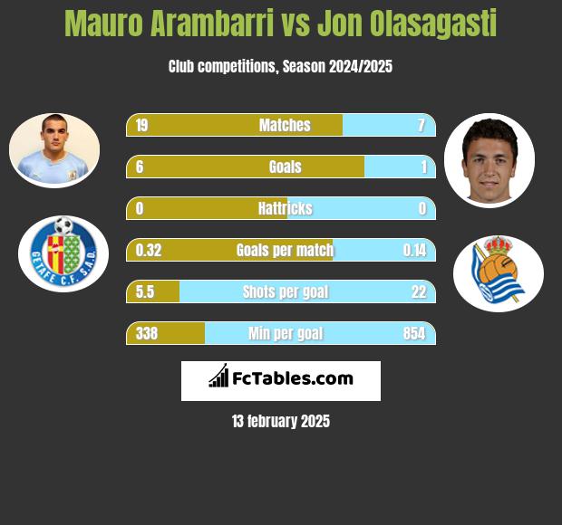 Mauro Arambarri vs Jon Olasagasti h2h player stats