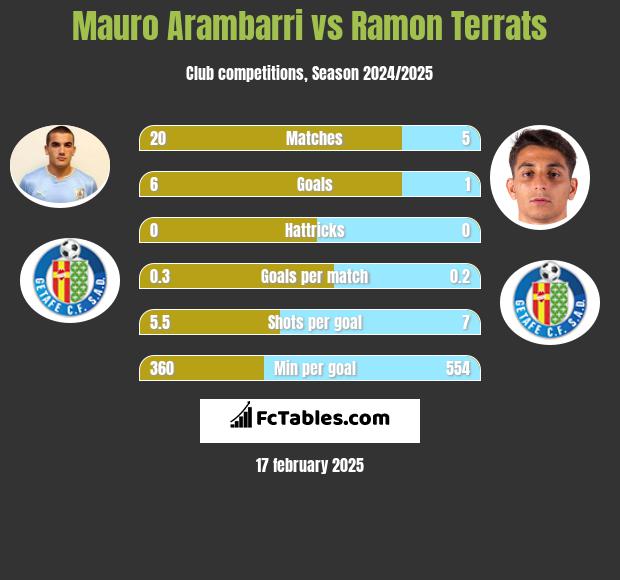 Mauro Arambarri vs Ramon Terrats h2h player stats