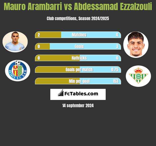 Mauro Arambarri vs Abdessamad Ezzalzouli h2h player stats