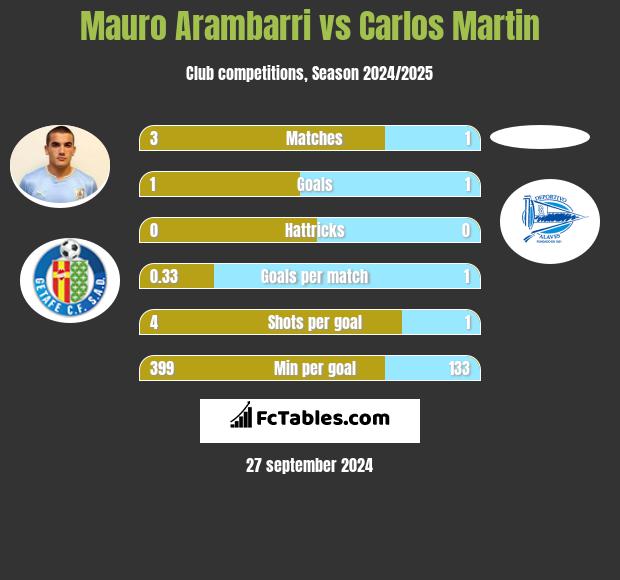 Mauro Arambarri vs Carlos Martin h2h player stats