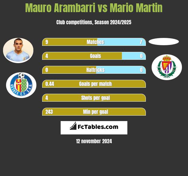 Mauro Arambarri vs Mario Martin h2h player stats