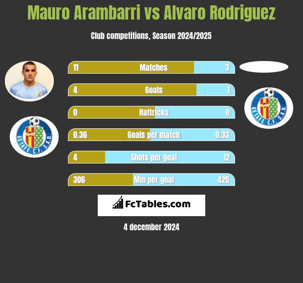 Mauro Arambarri vs Alvaro Rodriguez h2h player stats