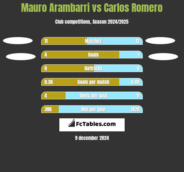 Mauro Arambarri vs Carlos Romero h2h player stats