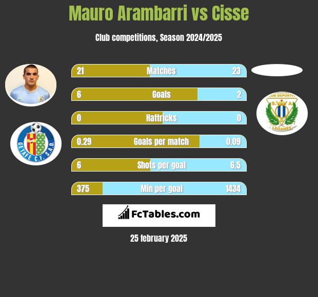 Mauro Arambarri vs Cisse h2h player stats