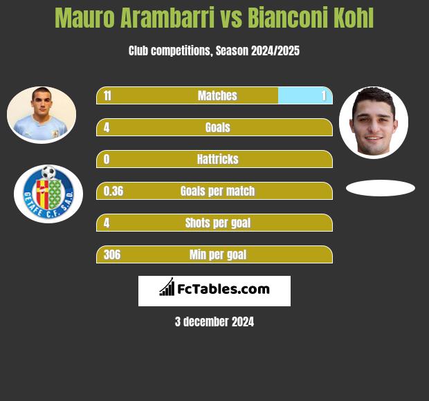 Mauro Arambarri vs Bianconi Kohl h2h player stats