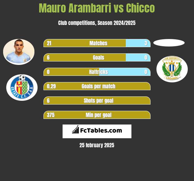 Mauro Arambarri vs Chicco h2h player stats