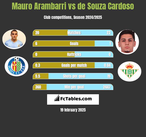 Mauro Arambarri vs de Souza Cardoso h2h player stats