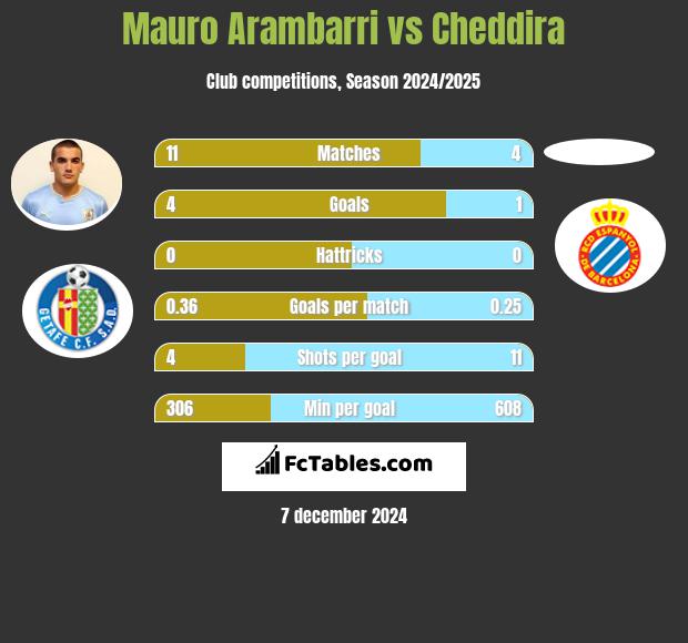 Mauro Arambarri vs Cheddira h2h player stats